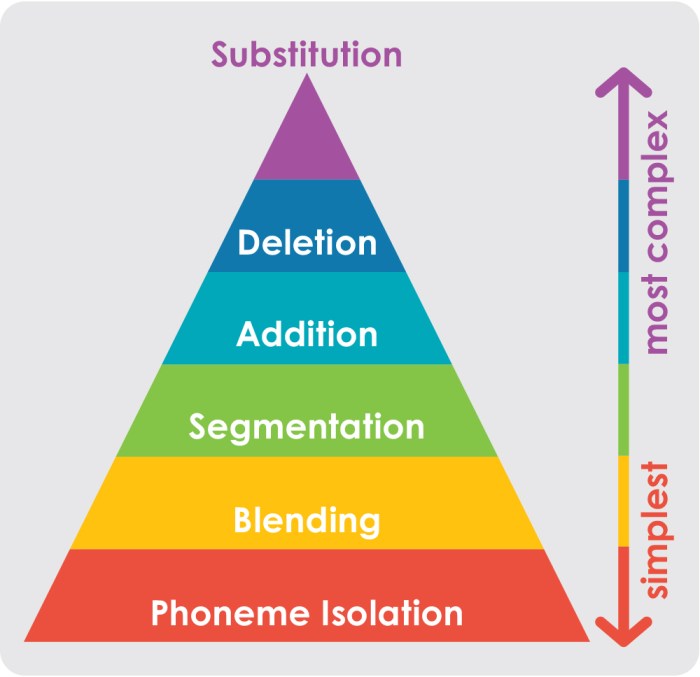 Which is the lowest developmental level of phonological awareness